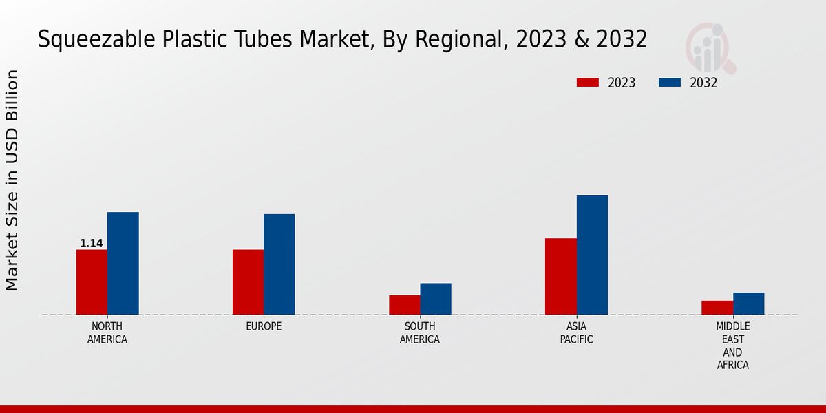 Squeezable Plastic Tubes Market Regional Insights  