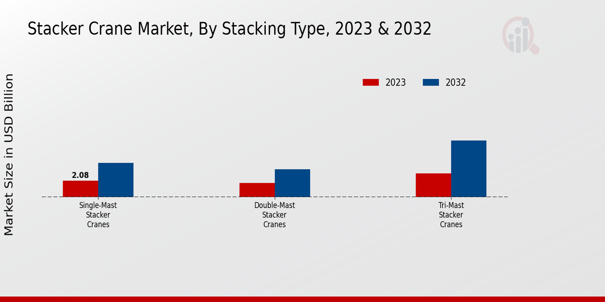 Stacker Crane Market Stacking Type Insights