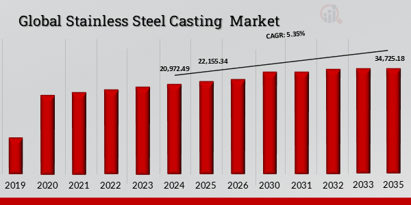 Stainless Steel Casting Market