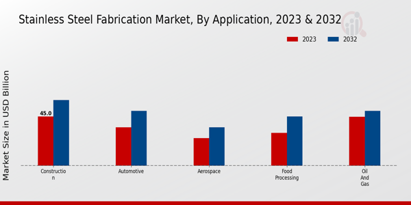 Stainless-Steel Fabrication Market Application Insights  