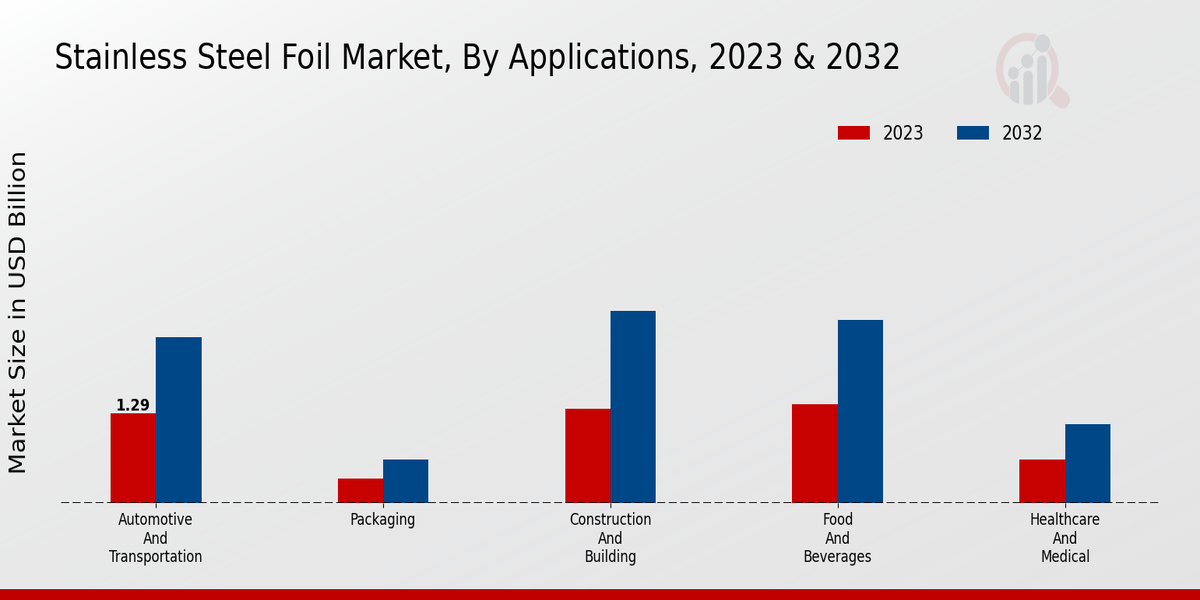 Stainless Steel Foil Market Segmentation