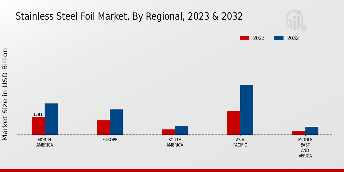 Stainless Steel Foil Market Regional