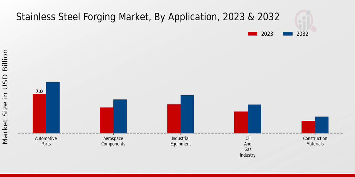 Stainless Steel Forging Market Application Insights