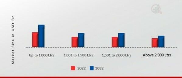 Stainless Steel IBC’s Market, by Capacity