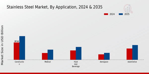 Stainless Steel Market Application Insights