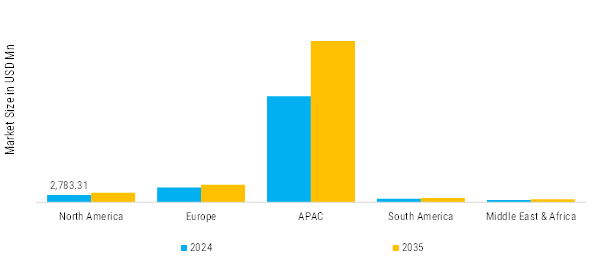 Stainless Steel Market Regional Insights