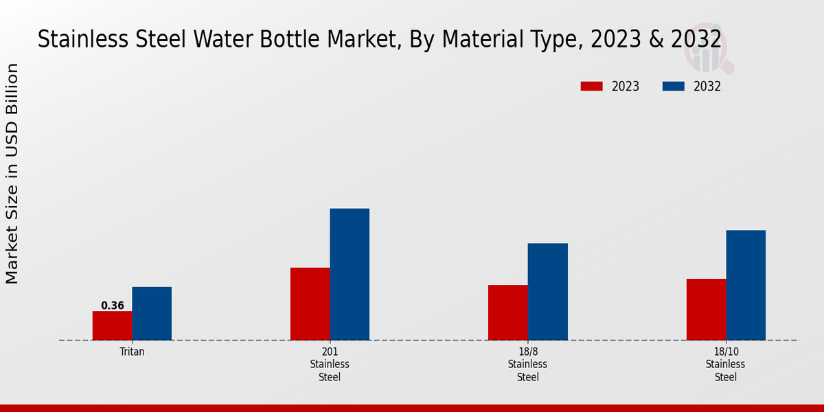 Stainless-Steel Water Bottle Market Material Type Insights  