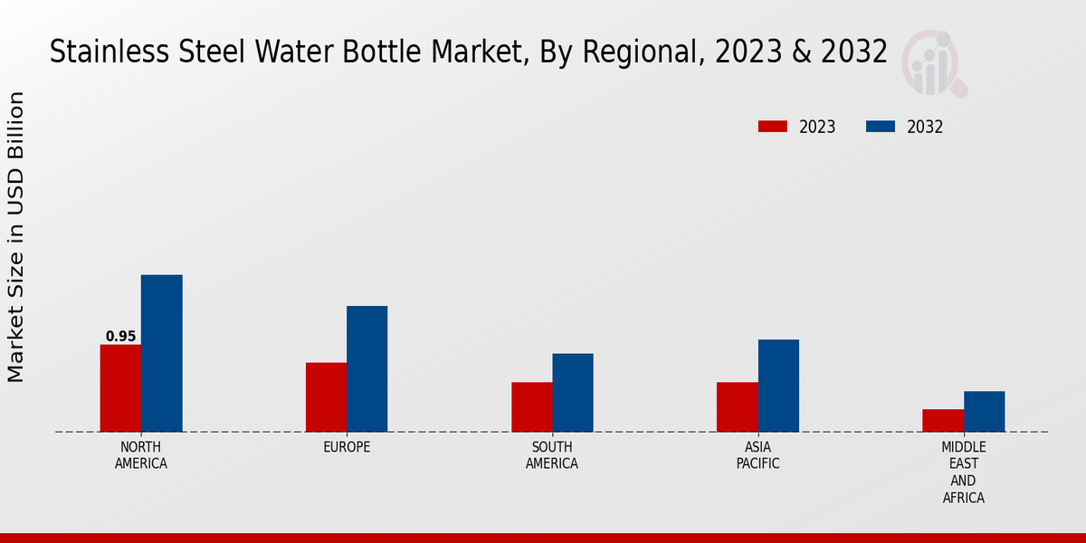 Stainless-Steel Water Bottle Market Regional Insights  