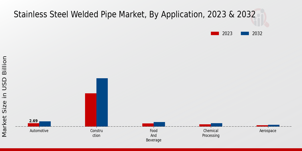 Stainless Steel Welded Pipe Market Application Insights