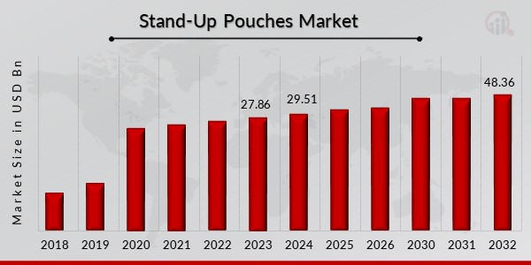 Stand-Up Pouches Market Overview