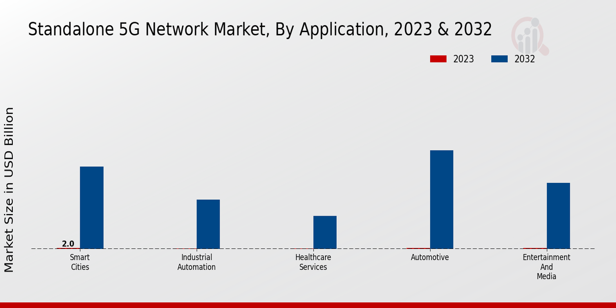 Standalone 5G Network Market Type Insights