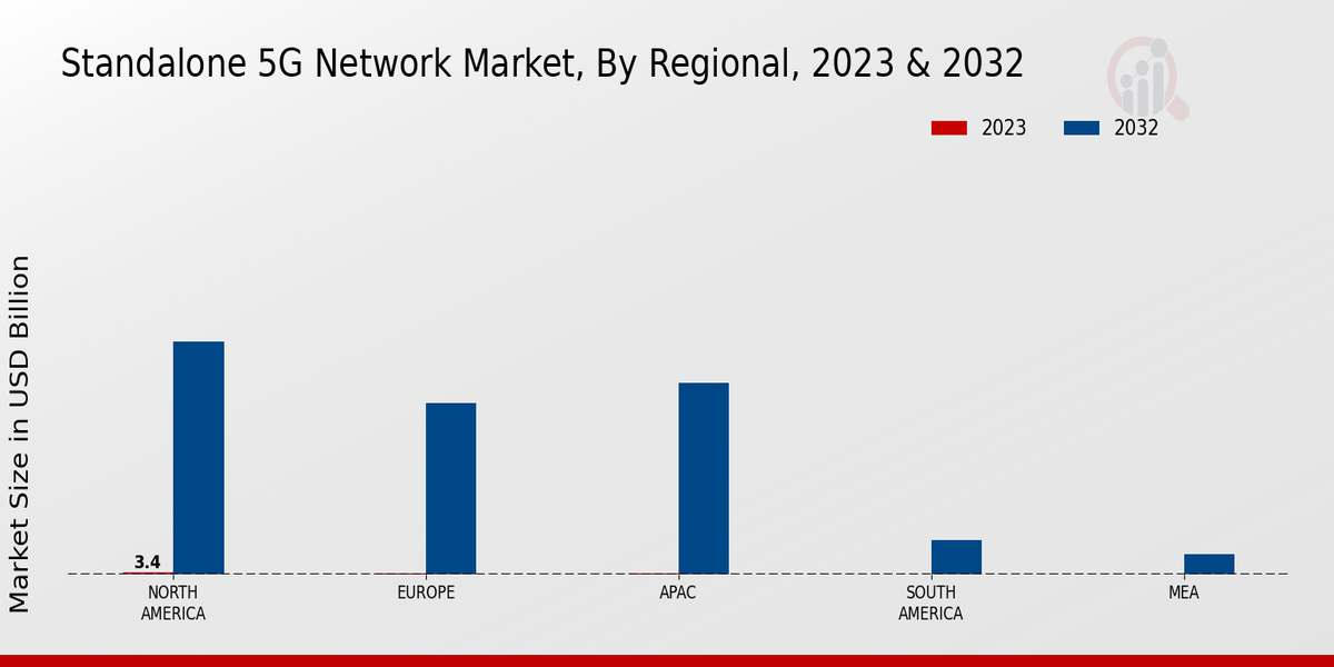 Standalone 5G Network Market Regional Insights