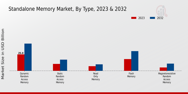 Standalone Memory Market Type Insights   