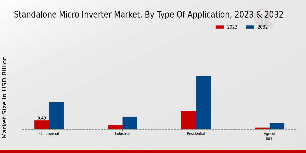 Standalone Micro Inverter Market Type of Application Insights  