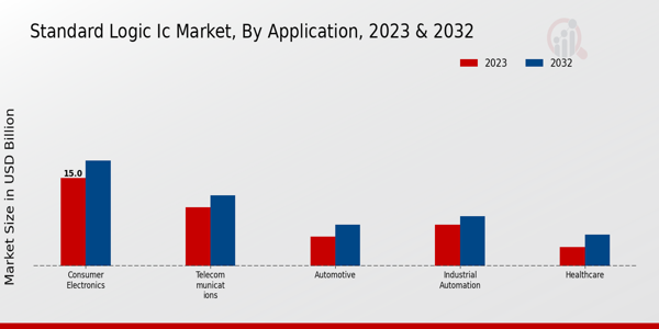 Standard Logic IC Market Application Insights   