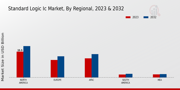 Standard Logic IC Market Regional Insights   