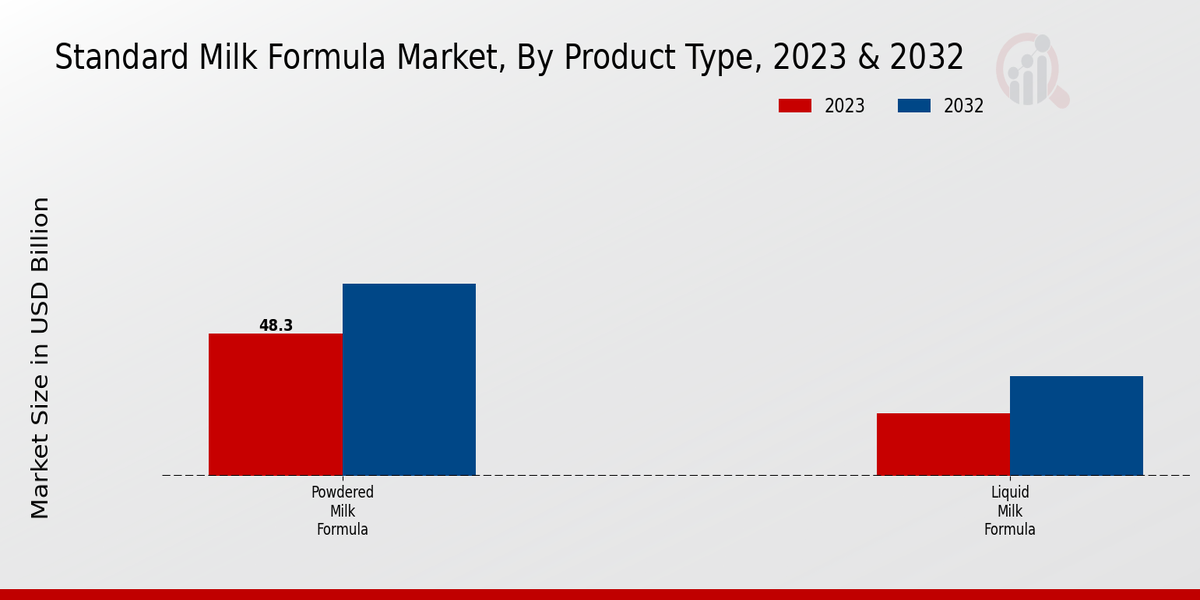 Standard Milk Formula Market Product Type 