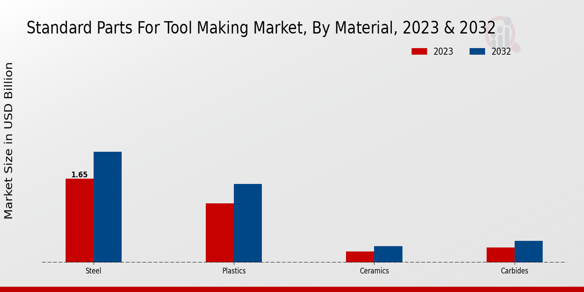 Standard Parts for Tool-Making Market Material Insights