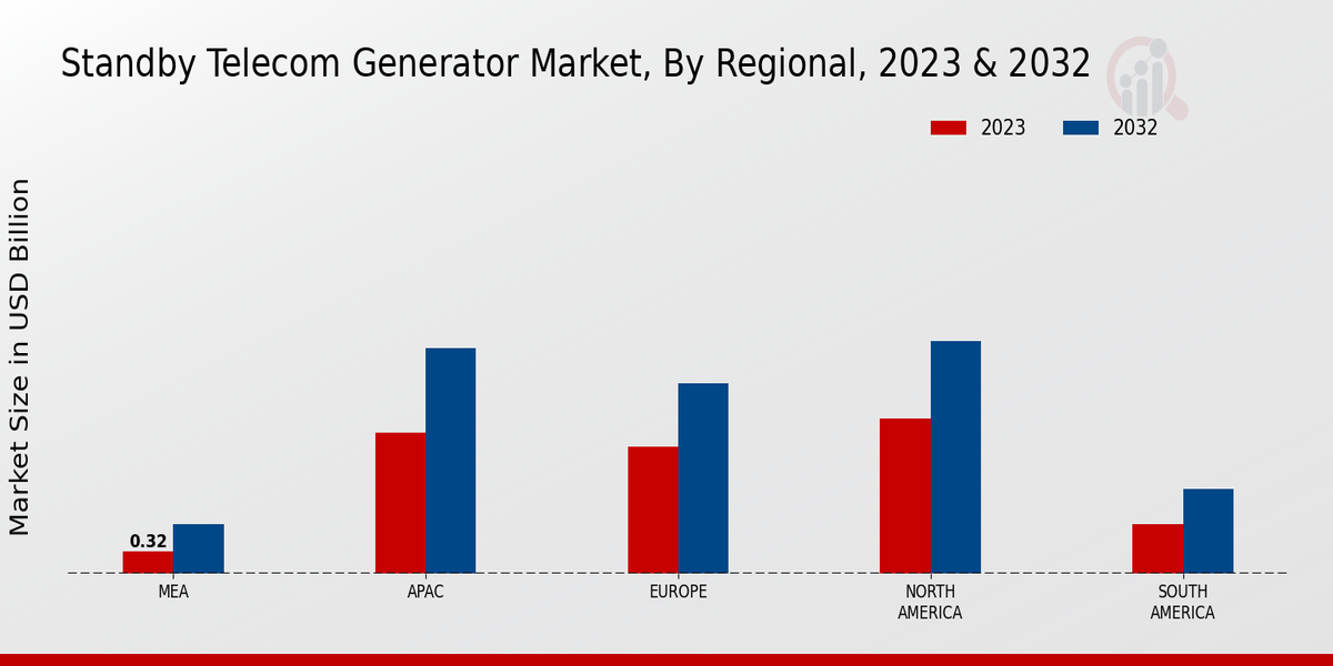 Standby Telecom Generator Market Regional Insights  