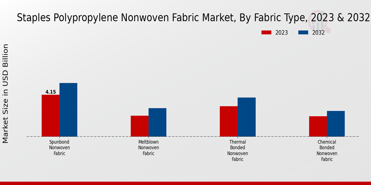 Staples Polypropylene Nonwoven Fabric Market Fabric Type Insights