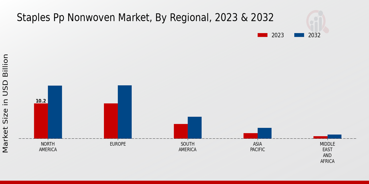 Staples PP Nonwoven Market Regional Insights 