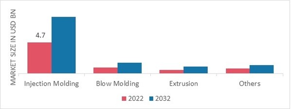 Starch-based Packaging Market, by Technology, 2022 & 2032