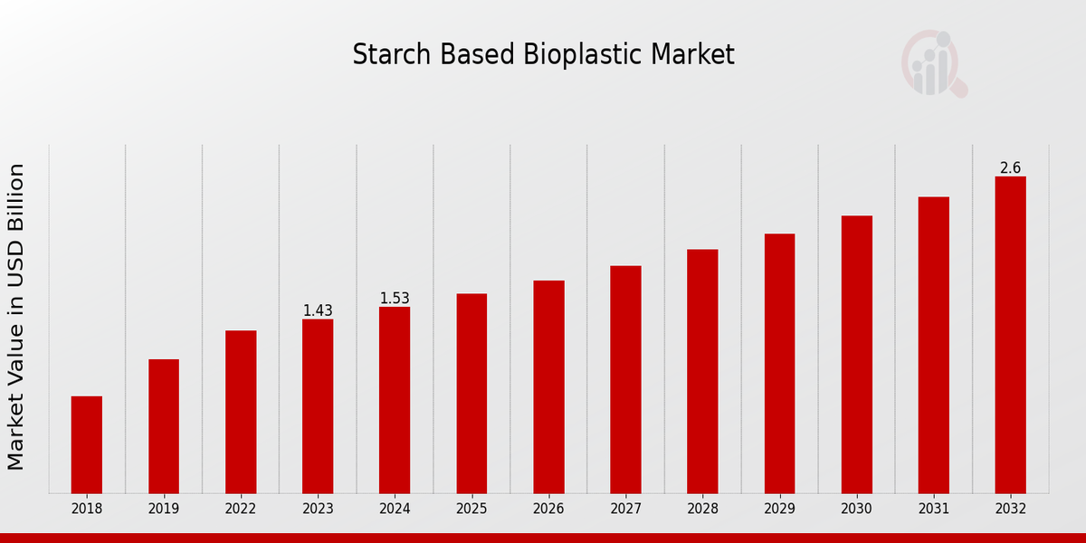 Starch Based Bioplastic Market Overview