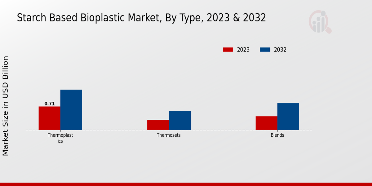 Starch Based Bioplastic Market By Type