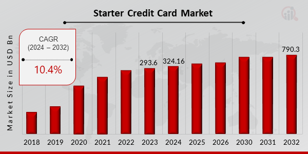 Starter Credit Card Market
