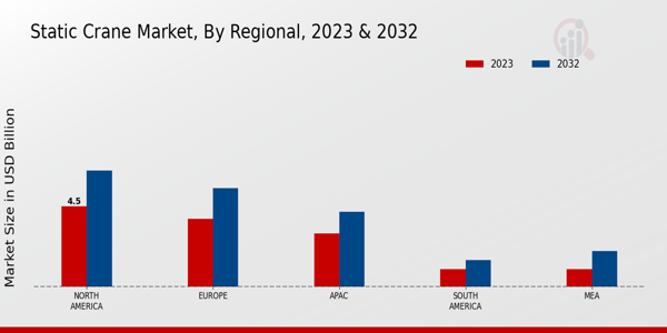 Static Crane Market Regional