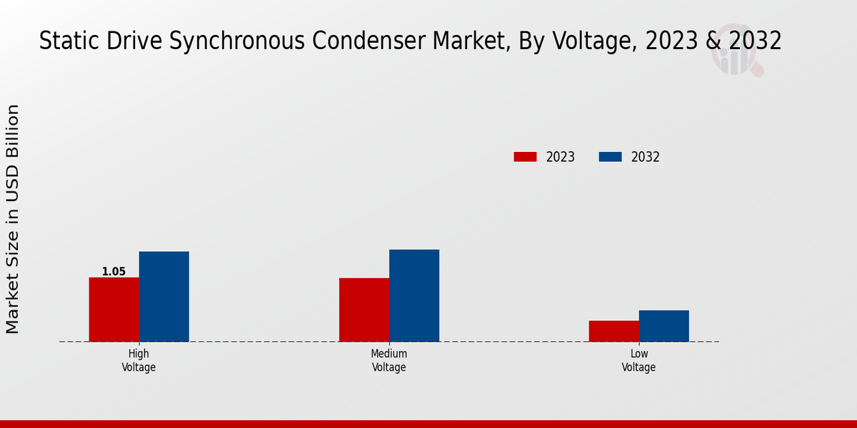 Perspectivas sobre el voltaje del mercado de condensadores síncronos de accionamiento estático