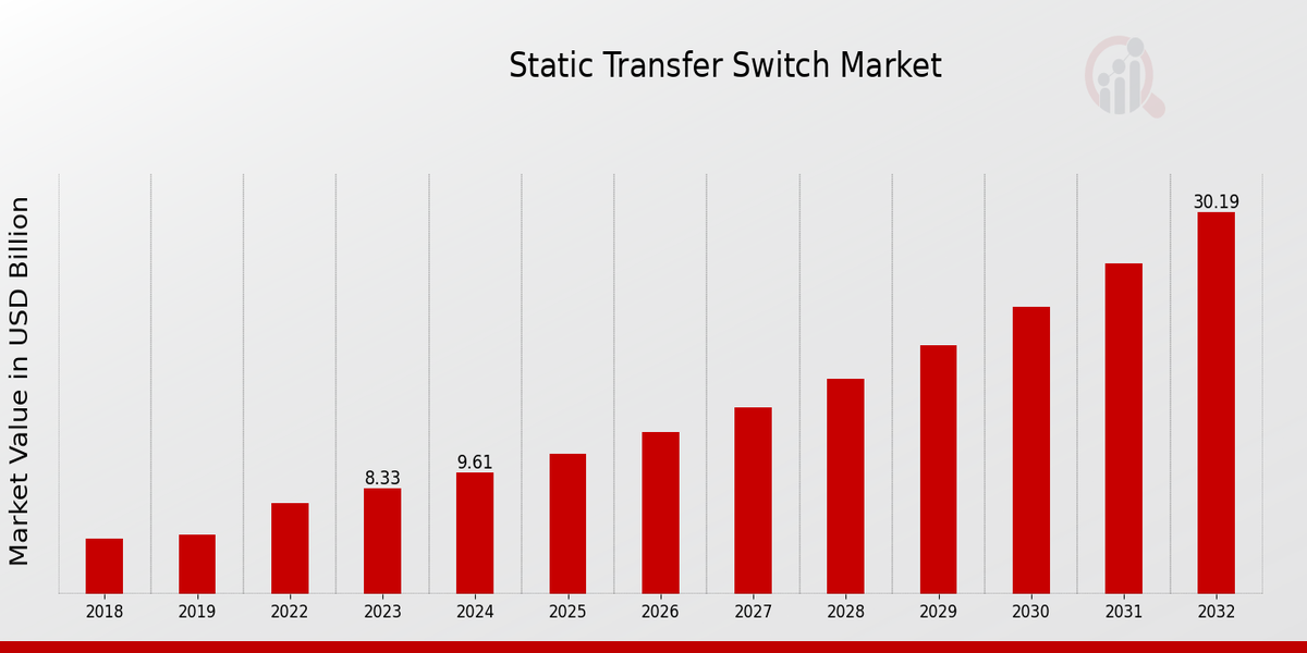 Static Transfer Switch Market Overview