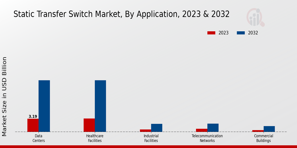 Static Transfer Switch Market Application Insights