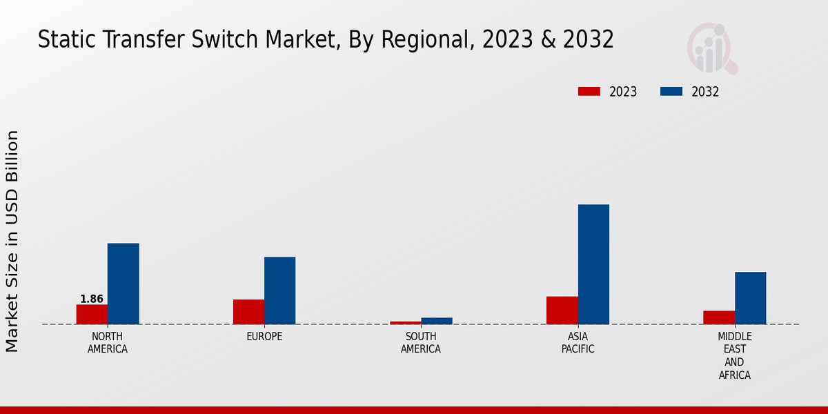 Static Transfer Switch Market Regional Insights