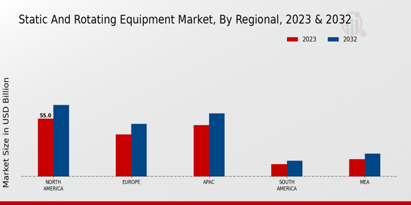 Static and Rotating Equipment Market By Region