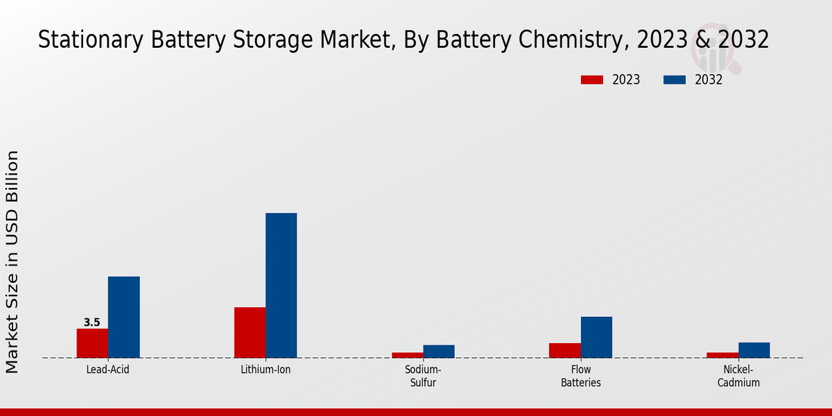 Stationary Battery Storage Market Battery Chemistry Insights