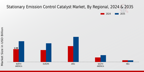 Stationary Emission Control Catalyst Market Regional Insights