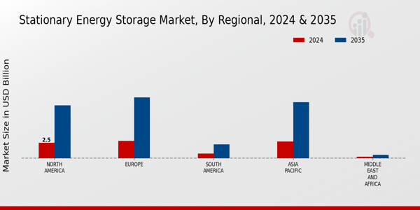 Stationary Energy Storage Market Regional Insights