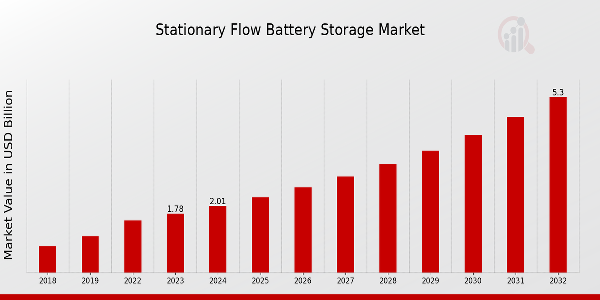 Stationary Flow Battery Storage Market Overview