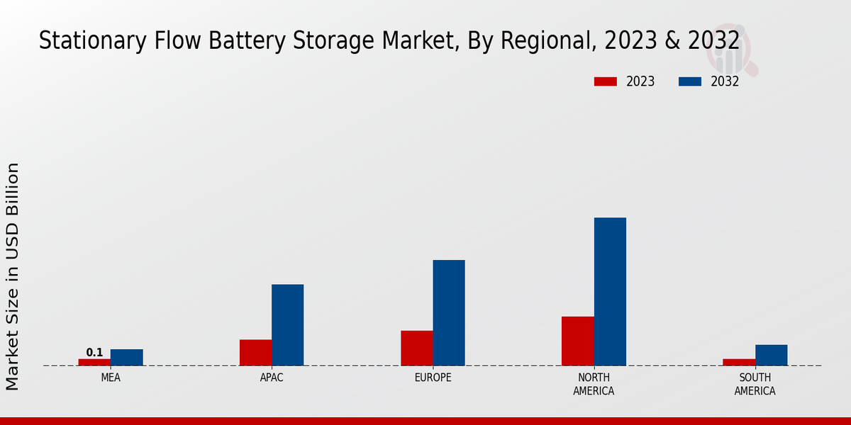 Stationary Flow Battery Storage Market Regional Insights  