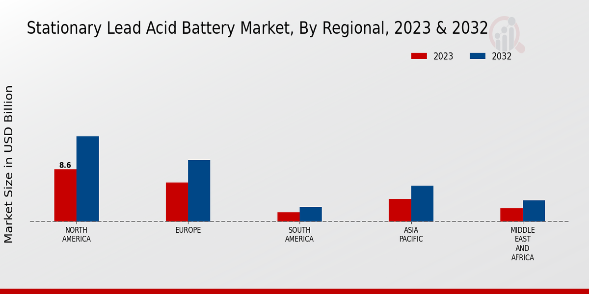 Stationary Lead Acid Battery Market Regional Insights