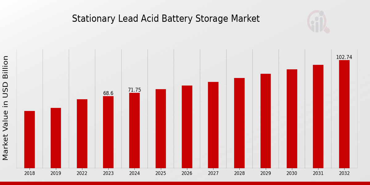 Stationary Lead Acid Battery Storage Market Overview