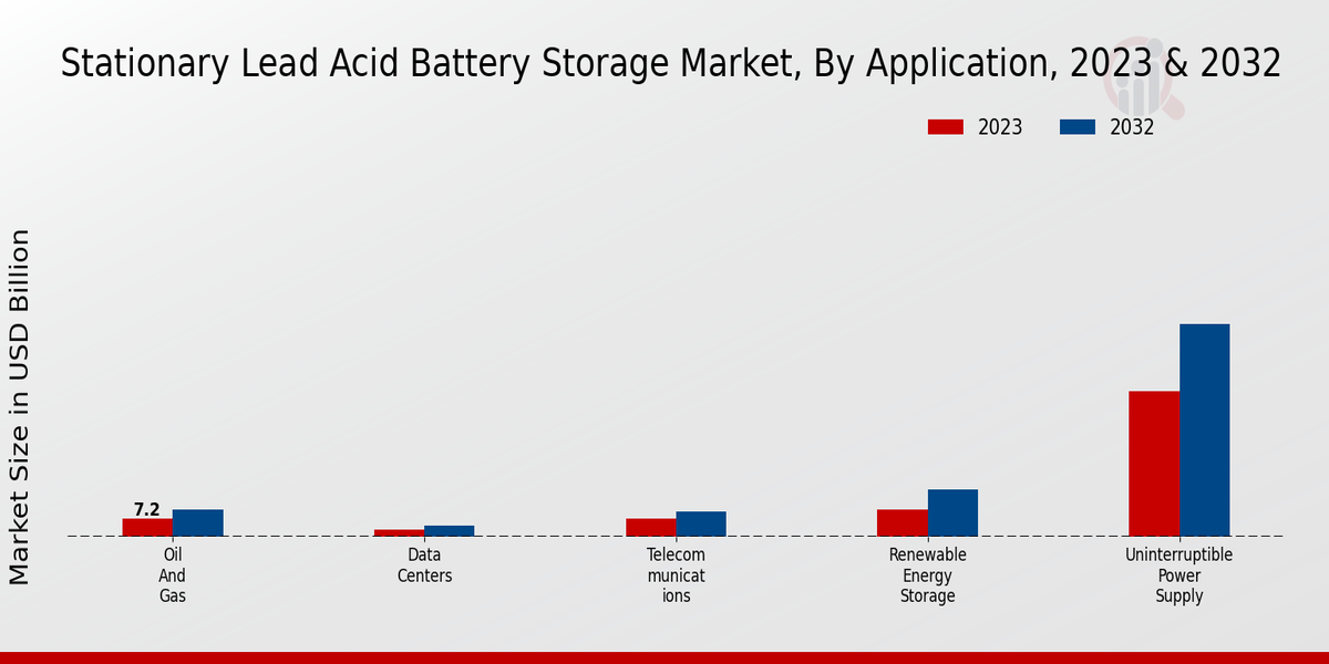 Stationary Lead Acid Battery Storage Market insights