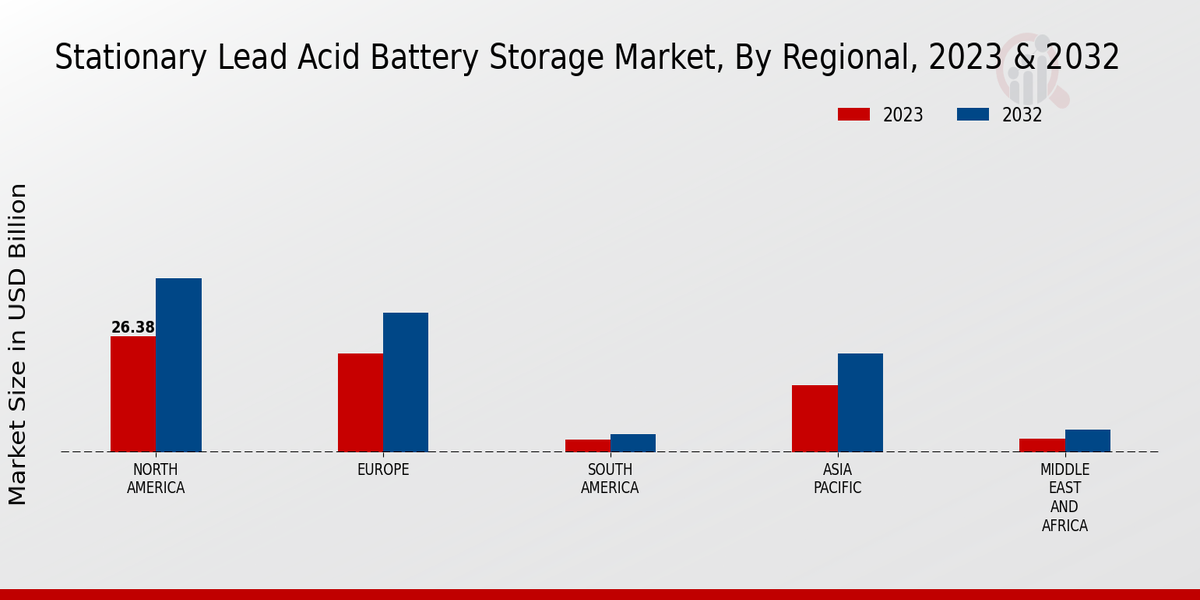 Stationary Lead Acid Battery Storage Market Regional