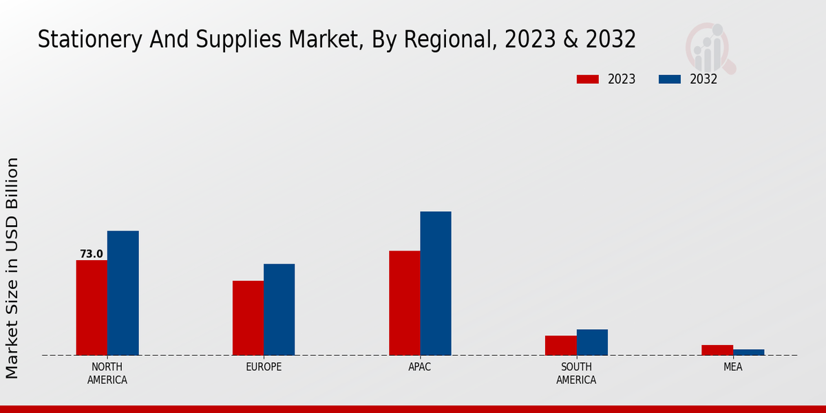 Stationery and Supplies Market By Regional