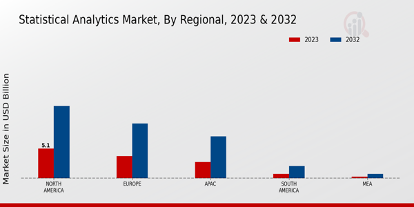 Statistical Analytics Market Regional Insights