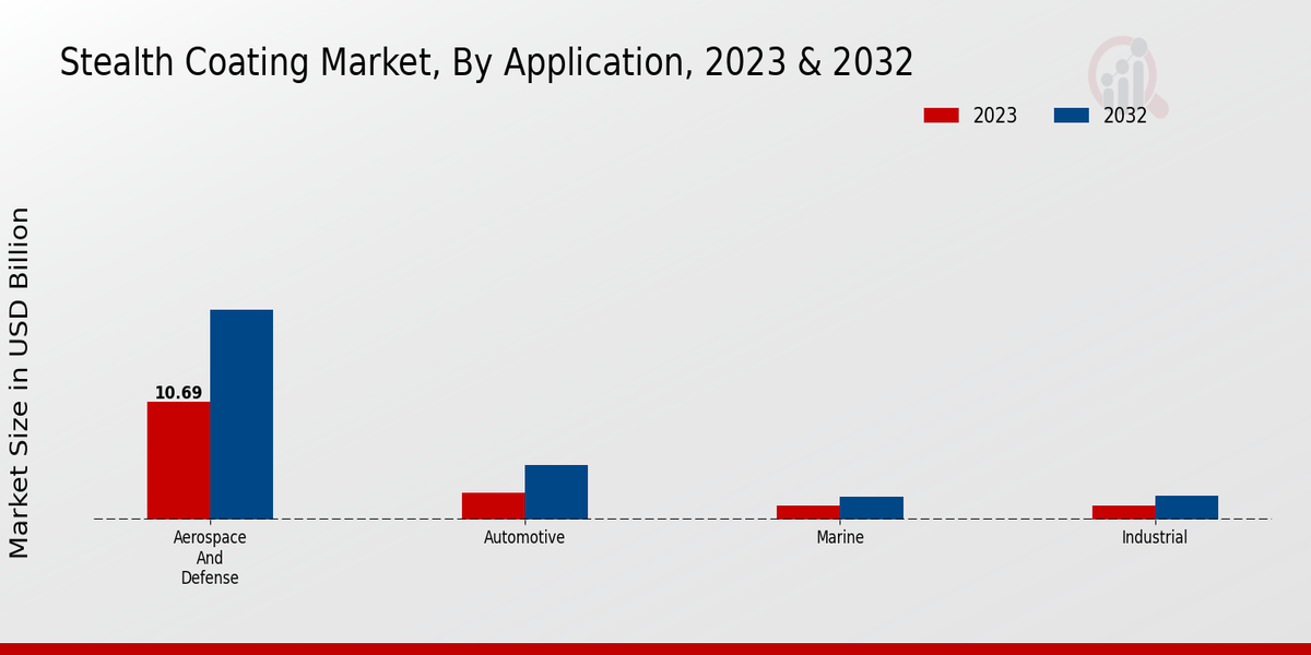 Aperçu des applications du marché des revêtements furtifs