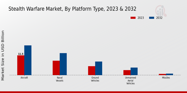 Stealth Warfare Market Type