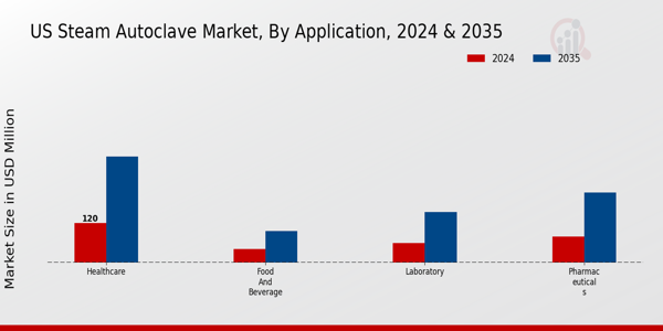 Steam Autoclave Market Application Insights