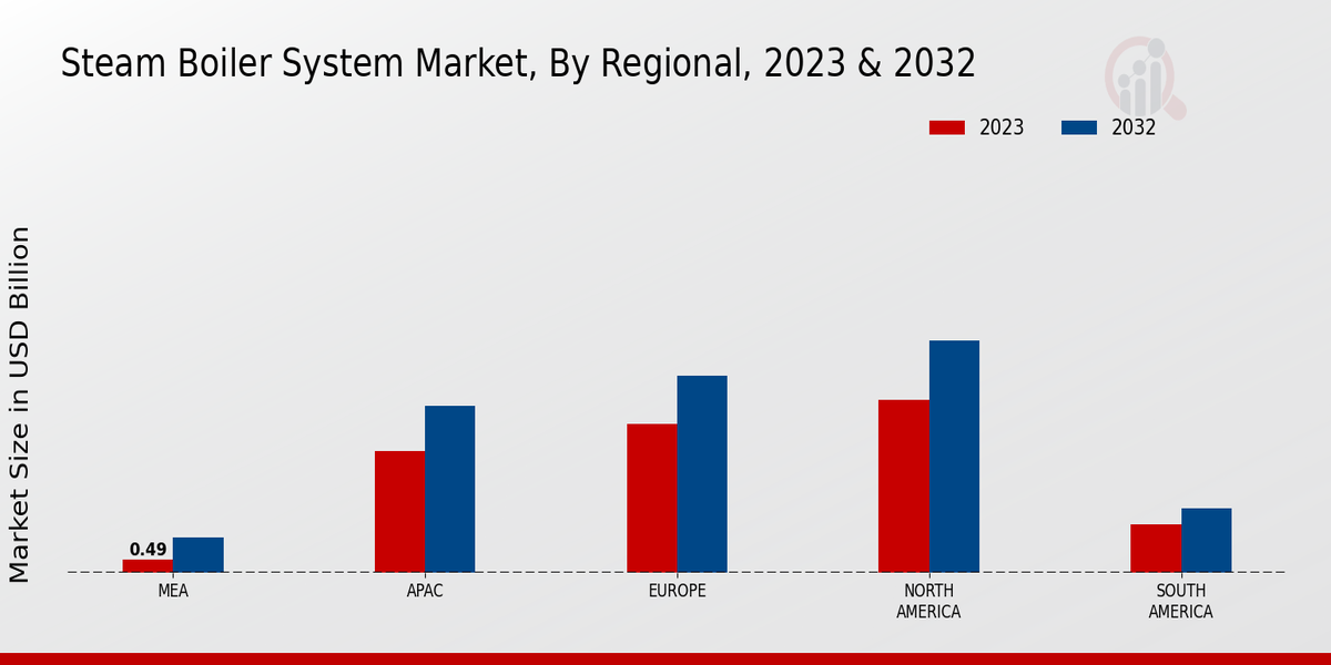 Steam Boiler System Market Regional Insights  